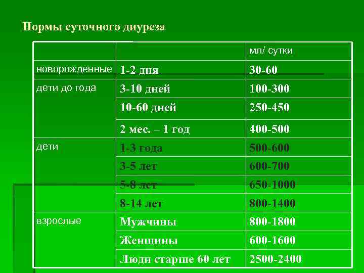 Нормы суточного диуреза мл/ сутки новорожденные 1 -2 дня 30 -60 дети до года