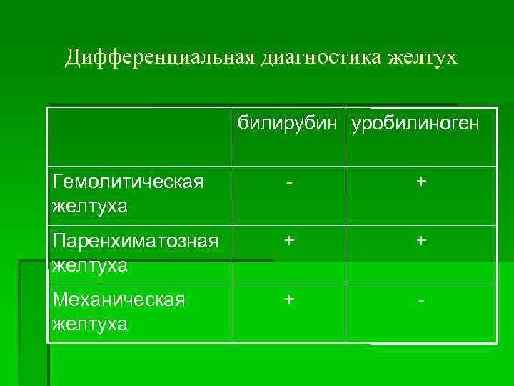 Дифференциальная диагностика желтух билирубин уробилиноген Гемолитическая желтуха - + Паренхиматозная желтуха + + Механическая