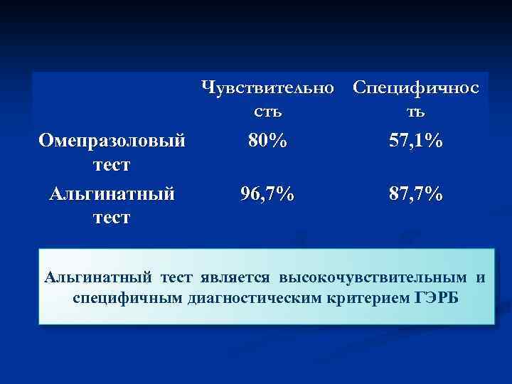 Чувствительно Специфичнос сть ть Омепразоловый 80% 57, 1% тест Альгинатный 96, 7% 87, 7%