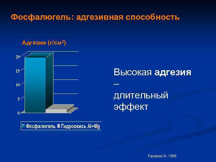 Фосфалюгель: адгезивная способность Адгезия (г/см 2) Высокая адгезия – длительный эффект Papazian A, 1986
