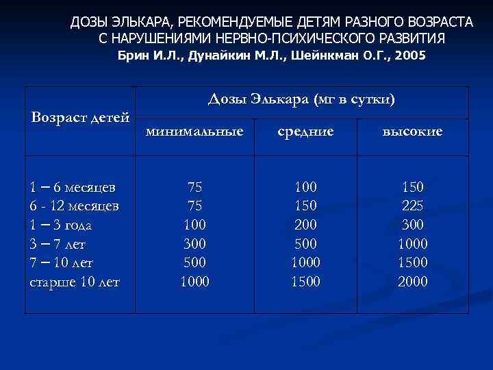 ДОЗЫ ЭЛЬКАРА, РЕКОМЕНДУЕМЫЕ ДЕТЯМ РАЗНОГО ВОЗРАСТА С НАРУШЕНИЯМИ НЕРВНО-ПСИХИЧЕСКОГО РАЗВИТИЯ Брин И. Л. ,