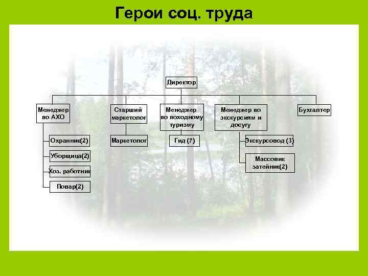 Герои соц. труда Директор Менеджер по АХО Охранник(2) Уборщица(2) Хоз. работник Повар(2) Старший маркетолог