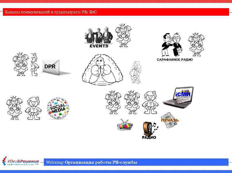 Каналы коммуникаций и трудозатраты PR: B 2 C EVENTS САРАФАННОЕ РАДИО DPR i. СМИ