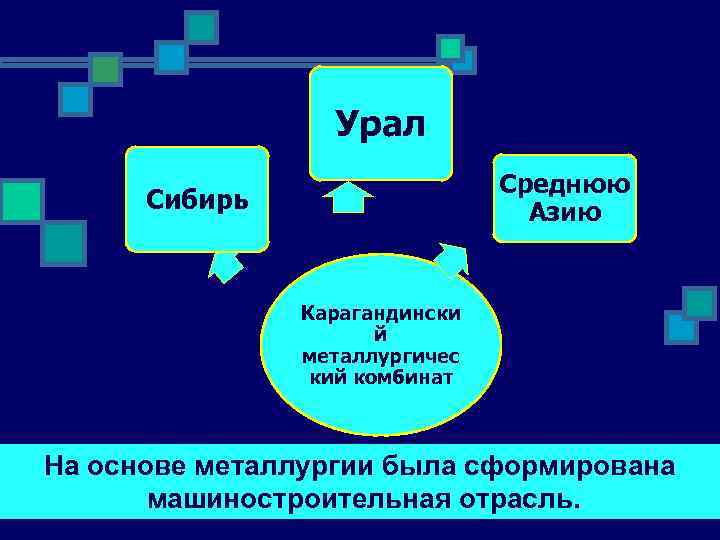 Урал Среднюю Азию Сибирь Карагандински й металлургичес кий комбинат На основе металлургии была сформирована