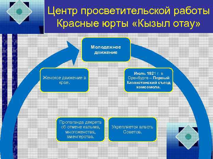 Центр просветительской работы Красные юрты «Кызыл отау» Молодежное движение Женское движение в крае. Пропаганда