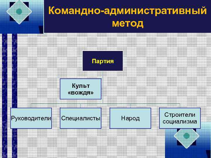 Командно-административный метод Партия Культ «вождя» Руководители Специалисты Народ Строители социализма 