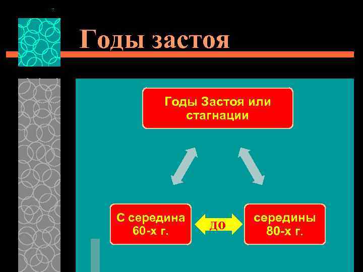 Годы застоя Годы Застоя или стагнации С середина 60 -х г. до середины 80