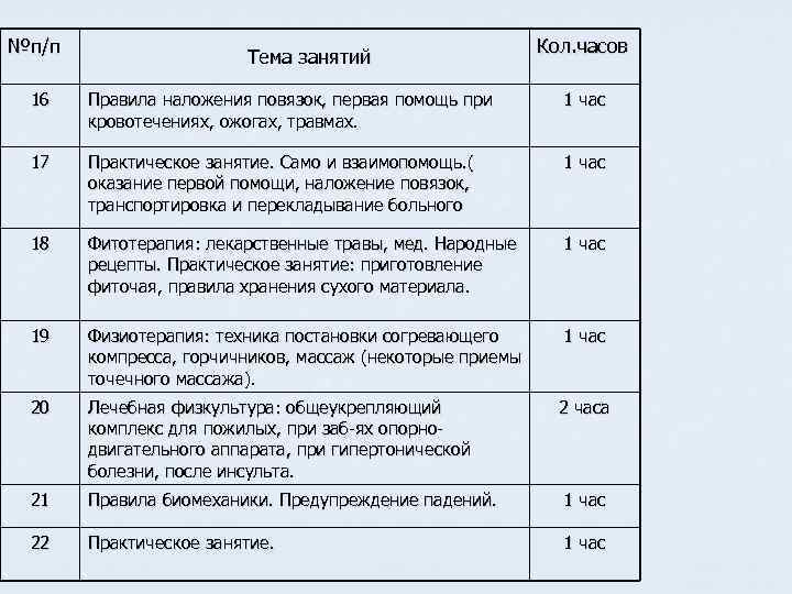 №п/п Тема занятий Кол. часов 16 Правила наложения повязок, первая помощь при кровотечениях, ожогах,
