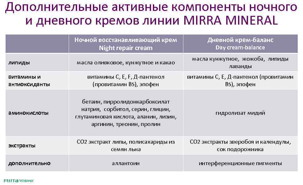 Дополнительные активные компоненты ночного и дневного кремов линии MIRRA MINERAL Ночной восстанавливающий крем Night