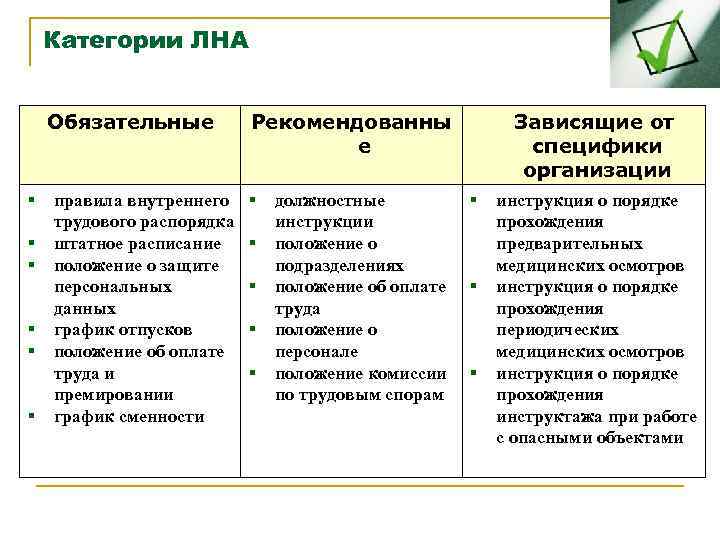 Категории ЛНА Обязательные § § § правила внутреннего трудового распорядка штатное расписание положение о