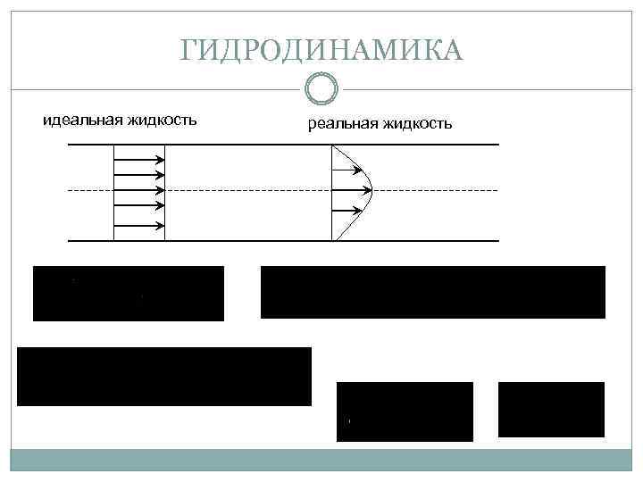 ГИДРОДИНАМИКА идеальная жидкость реальная жидкость 