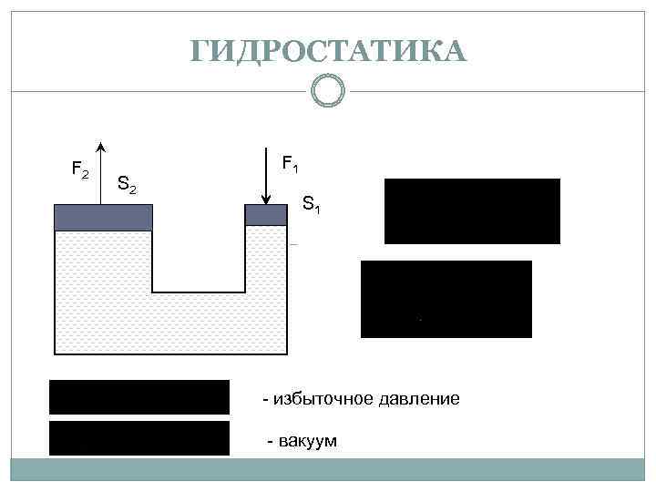 ГИДРОСТАТИКА F 2 S 2 F 1 S 1 - избыточное давление - вакуум
