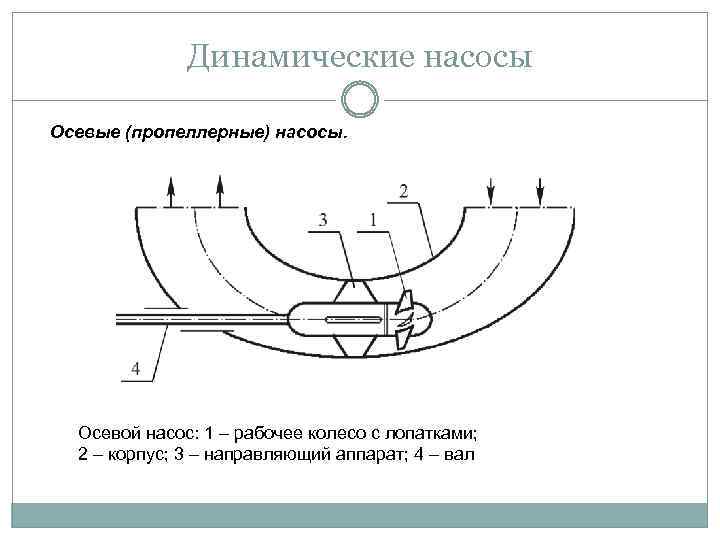 Динамические насосы Осевые (пропеллерные) насосы. Осевой насос: 1 – рабочее колесо с лопатками; 2