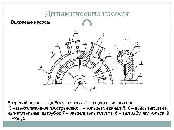 Динамические насосы Вихревые насосы Вихревой насос: 1 – рабочее колесо; 2 – радиальные лопатки;