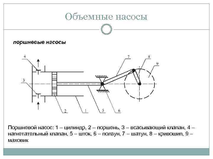 Объемные насосы поршневые насосы Поршневой насос: 1 – цилиндр, 2 – поршень, 3 –