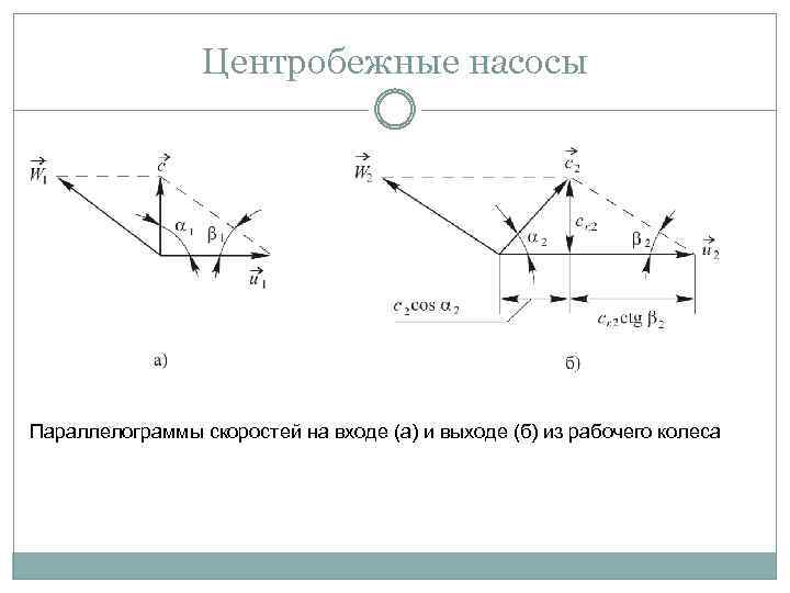 Центробежные насосы Параллелограммы скоростей на входе (а) и выходе (б) из рабочего колеса 