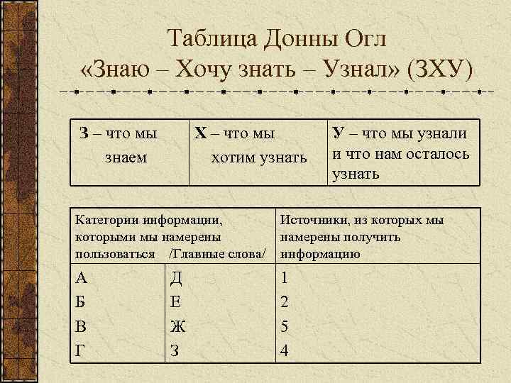 Таблица Донны Огл «Знаю – Хочу знать – Узнал» (ЗХУ) З – что мы
