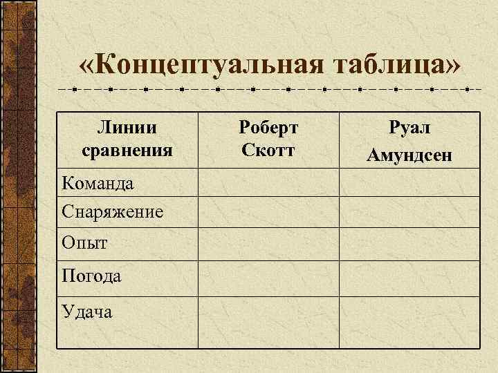  «Концептуальная таблица» Линии сравнения Команда Снаряжение Опыт Погода Удача Роберт Скотт Руал Амундсен