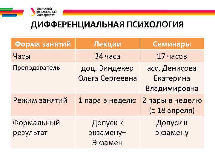 ДИФФЕРЕНЦИАЛЬНАЯ ПСИХОЛОГИЯ Форма занятий Часы Преподаватель Режим занятий Формальный результат Лекции 34 часа доц.