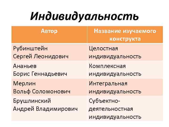Индивидуальность Автор Рубинштейн Сергей Леонидович Ананьев Борис Геннадьевич Мерлин Вольф Соломонович Брушлинский Андрей Владимирович