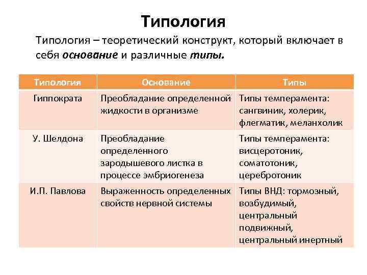 Типология – теоретический конструкт, который включает в себя основание и различные типы. Типология Основание