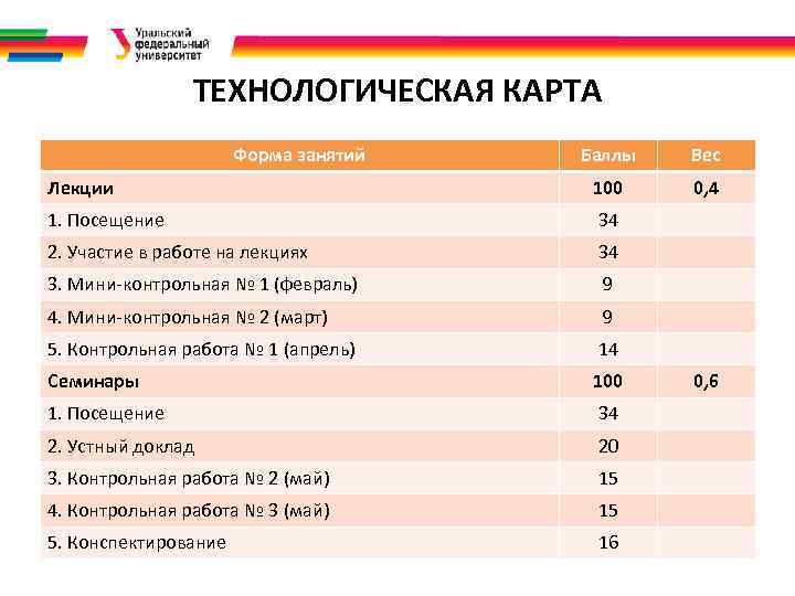ТЕХНОЛОГИЧЕСКАЯ КАРТА Форма занятий Баллы Вес Лекции 100 0, 4 1. Посещение 34 2.