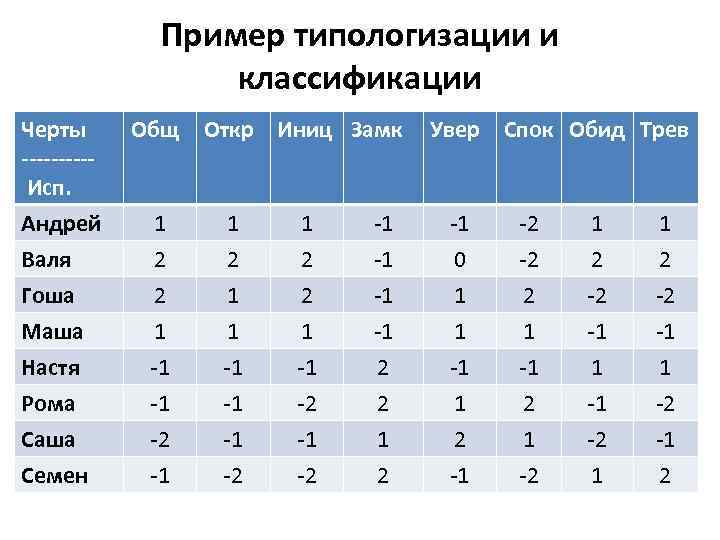 Пример типологизации и классификации Черты -----Исп. Андрей Общ Откр Иниц Замк Увер Спок Обид