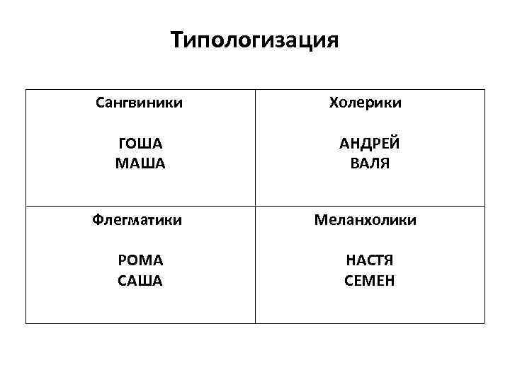 Типологизация Сангвиники Холерики ГОША МАША АНДРЕЙ ВАЛЯ Флегматики Меланхолики РОМА САША НАСТЯ СЕМЕН 