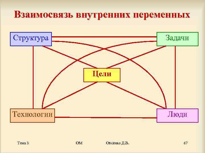 Внутренние взаимоотношения