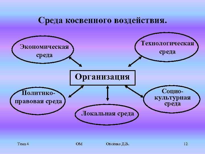 Среда косвенного воздействия. Технологическая среда Экономическая среда Организация Социокультурная среда Политикоправовая среда Локальная среда