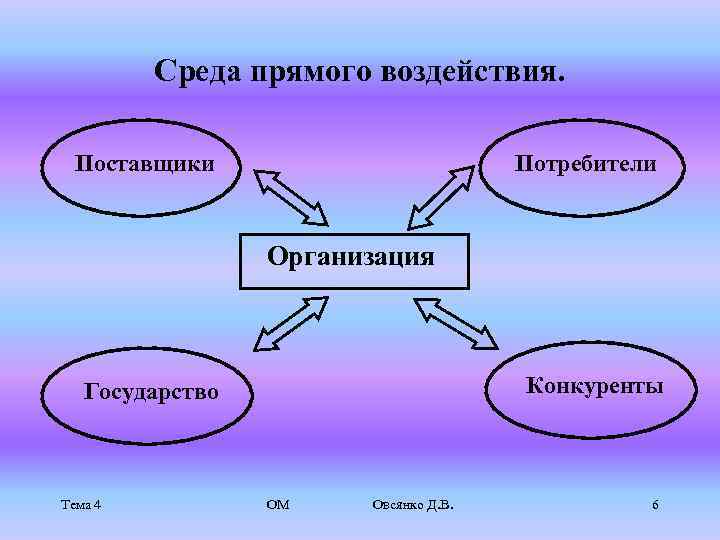 Среда прямого воздействия. Поставщики Потребители Организация Конкуренты Государство Тема 4 ОМ Овсянко Д. В.