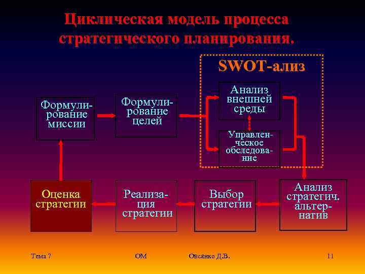 Циклическая модель процесса стратегического планирования. SWOT-ализ Формулирование миссии Оценка стратегии Тема 7 Формулирование целей