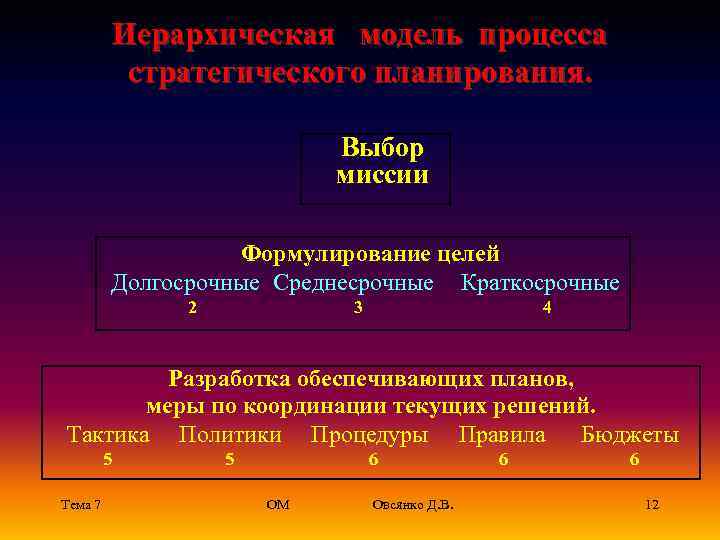 Иерархическая модель процесса стратегического планирования. Выбор миссии Формулирование целей Долгосрочные Среднесрочные Краткосрочные 2 3