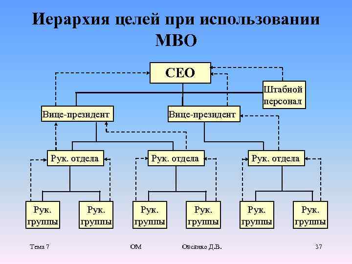 Иерархия целей при использовании MBO CEO Штабной персонал Вице-президент Рук. отдела Рук. группы Тема
