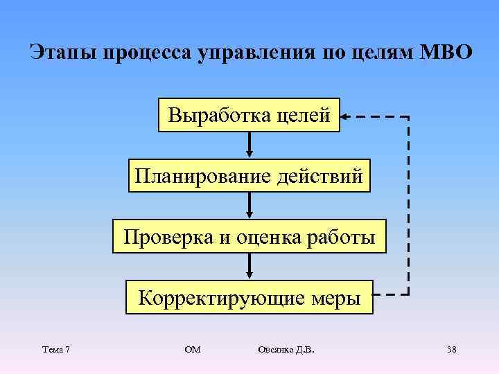 Этапы процесса управления по целям MBO Выработка целей Планирование действий Проверка и оценка работы