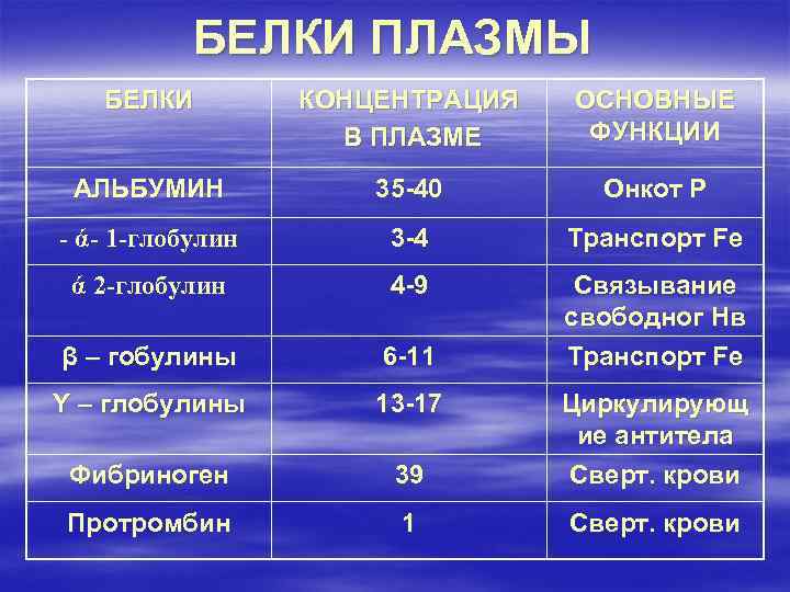 БЕЛКИ ПЛАЗМЫ БЕЛКИ КОНЦЕНТРАЦИЯ В ПЛАЗМЕ ОСНОВНЫЕ ФУНКЦИИ АЛЬБУМИН 35 -40 Онкот Р -