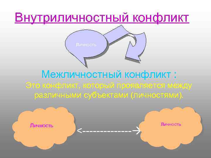 Внутриличностный конфликт Личность Межличностный конфликт : Это конфликт, который проявляется между различными субъектами (личностями).