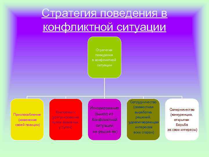 Стратегия поведения в конфликтной ситуации Приспособление (изменение своей позиции) Компромисс (урегулирование путем взаимных уступок)
