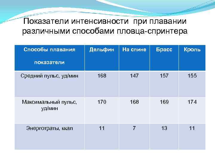 Показатели интенсивности при плавании различными способами пловца-спринтера Способы плавания Дельфин На спине Брасс Кроль