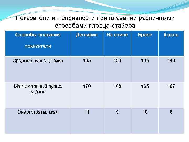 Показатели интенсивности при плавании различными способами пловца-стайера Способы плавания Дельфин На спине Брасс Кроль