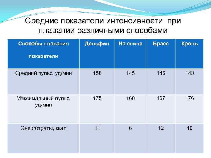 Средние показатели интенсивности при плавании различными способами Способы плавания Дельфин На спине Брасс Кроль