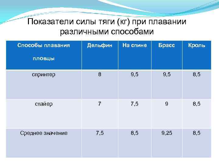 Показатели силы тяги (кг) при плавании различными способами Способы плавания Дельфин На спине Брасс