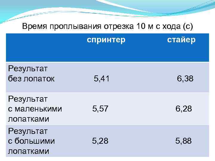 Время проплывания отрезка 10 м с хода (с) спринтер стайер Результат без лопаток 5,