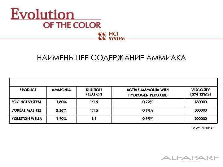 НАИМЕНЬШЕЕ СОДЕРЖАНИЕ АММИАКА PRODUCT AMMONIA DILUTION RELATION ACTIVE AMMONIA WITH HYDROGEN PEROXIDE VISCOSITY (S