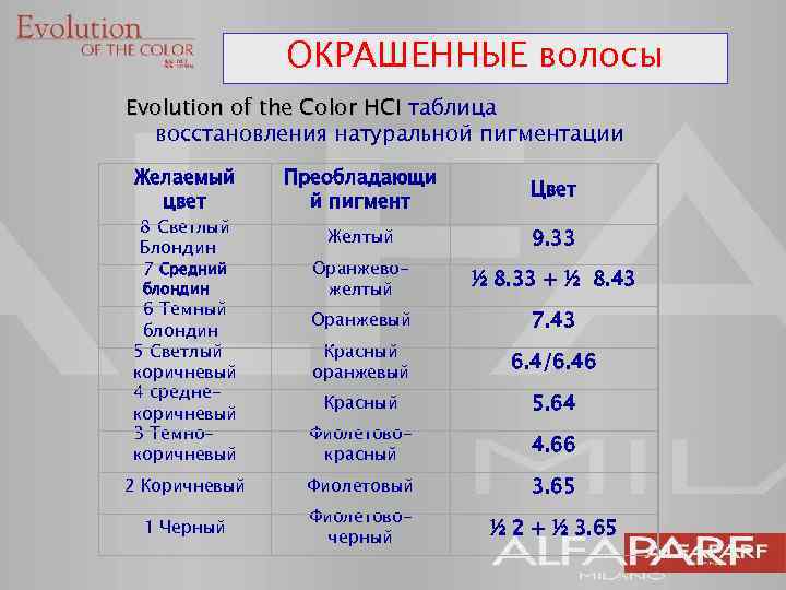 ОКРАШЕННЫЕ волосы Evolution of the Color HCI таблица восстановления натуральной пигментации Желаемый цвет 8