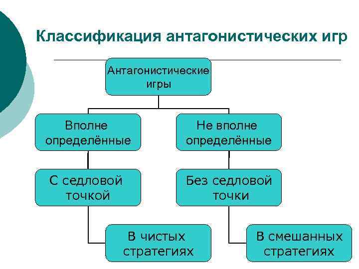 Классификация антагонистических игр Антагонистические игры Вполне определённые Не вполне определённые С седловой точкой Без