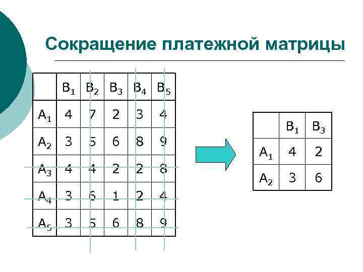 Сокращение платежной матрицы B 1 B 2 B 3 B 4 B 5 А