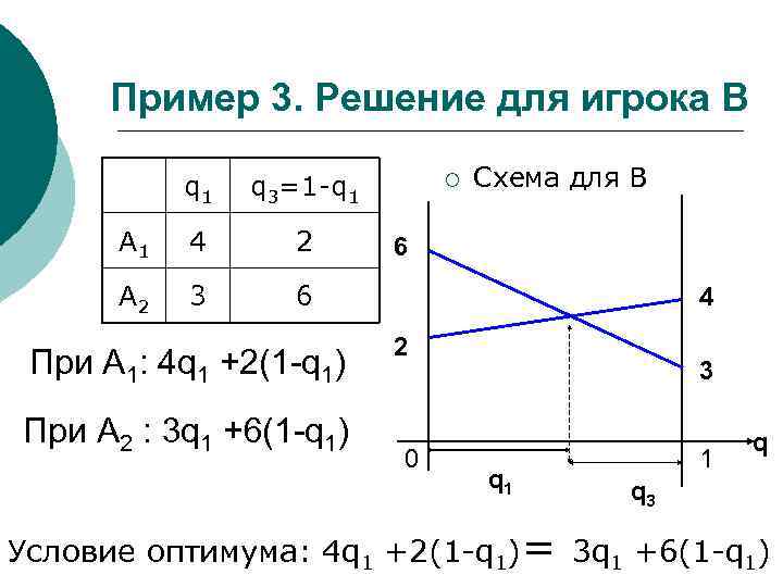 Пример 3. Решение для игрока B q 1 q 3=1 -q 1 A 1