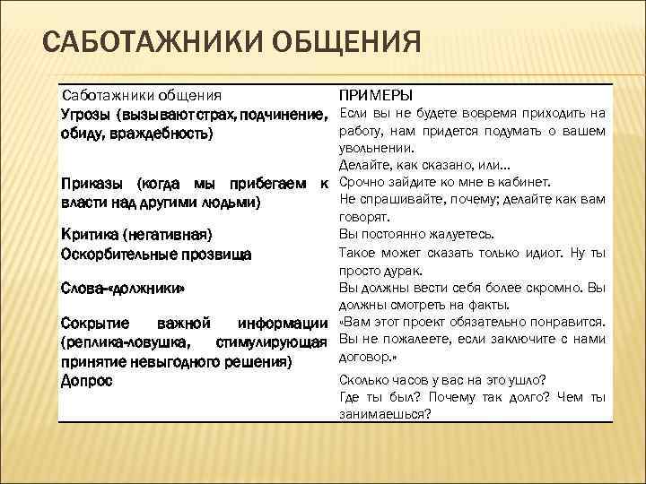 САБОТАЖНИКИ ОБЩЕНИЯ Саботажники общения ПРИМЕРЫ Угрозы (вызывают страх, подчинение, Если вы не будете вовремя