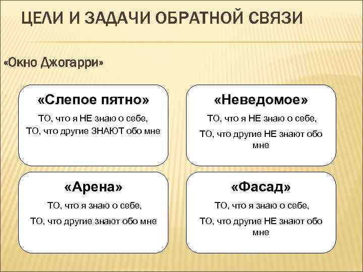 ЦЕЛИ И ЗАДАЧИ ОБРАТНОЙ СВЯЗИ «Окно Джогарри» «Слепое пятно» «Неведомое» ТО, что я НЕ